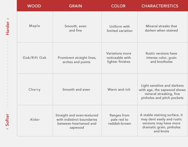 Kitchen Cabinets Types choosing cabinet wood types - kitchen craft Kitchen Cabinets Types choosing cabinet wood types - kitchen craft